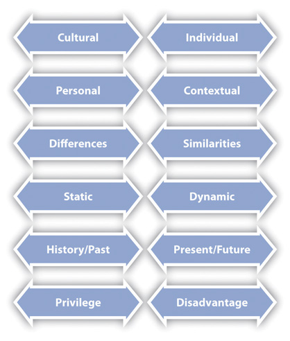 Opposing arrow showing six sets of dichotomies including cultural and individual, personal and contextual, differences and similarities, static and dynamic, history/past and present/future, and privilege and disadvantage.