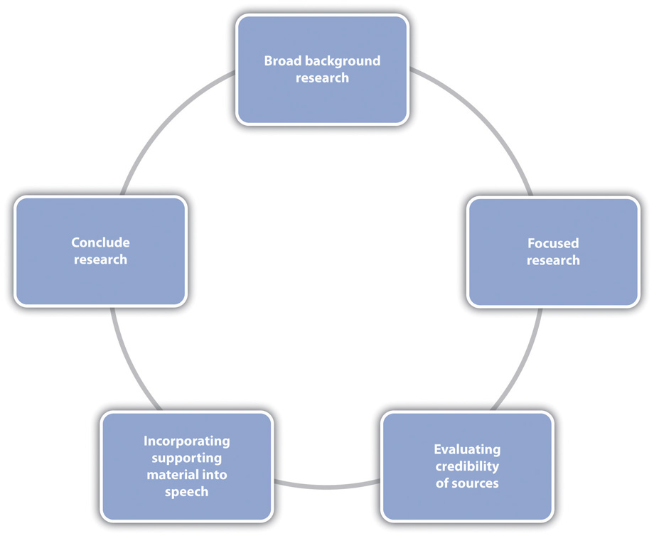Five rectangles arranged in a circle with labels: "broad background research," "focused research," "evaluating credibility of sources," "incorporating supporting material into speech," and "conclude research."