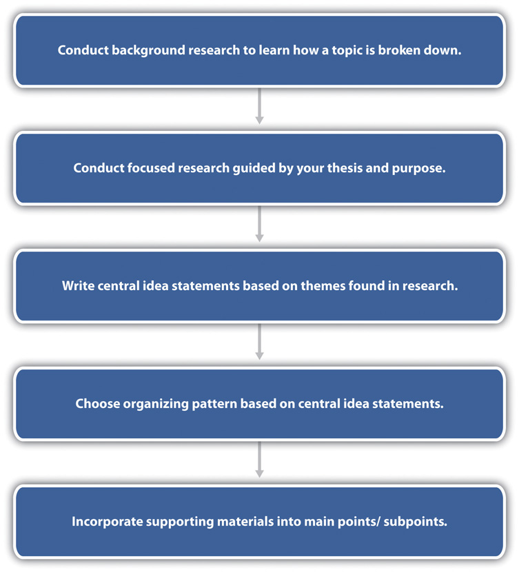 Vertical flowchart with five steps, detailing a research process, in blue boxes connected by arrows. Step 1: "Conduct background research to learn how a topic is broken down;" Step 2: "Conduct focused research guided by your thesis and purpose;" Step 3: "Write central idea statement based on the theses found in research;" Step 4: "Choose organizing pattern based on central idea statements;" Step 5: "Incorporate supporting materials into main points/subpoints."