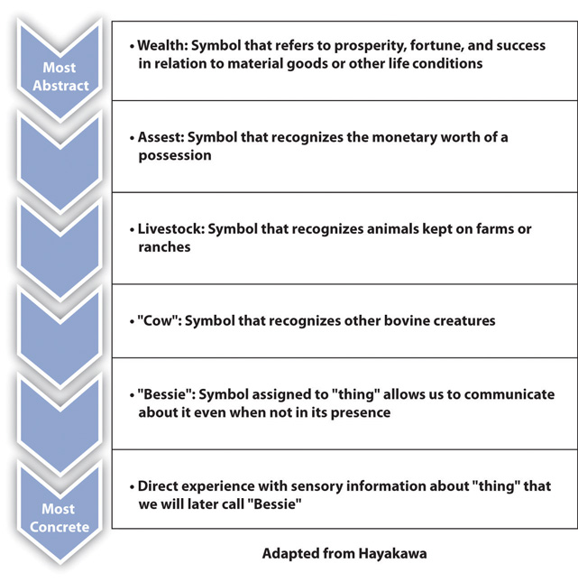 Hierarchical diagram showing most abstract to most concrete: 1. "Wealth: Symbol that refers to property, fortune, and success in relation to material goods or other life conditions," 2. "Asset: Symbol that recognizes the monetary worth of a possession," 3. "Livestock: Symbol that recognizes animals kept in farms or ranches," 4. "Cows: Symbols that recognizes other bovine creatures," 5. "Bessie: Symbol assigned to thing allows us to communicate about it even when not in its presence," 6. "Direct experience with sensory information about thing that we will later call Bessie."