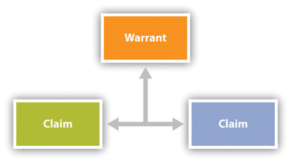 Three rectangles with the words "warrent," "claim," and "claim" with arrows pointing to and from each rectangle.