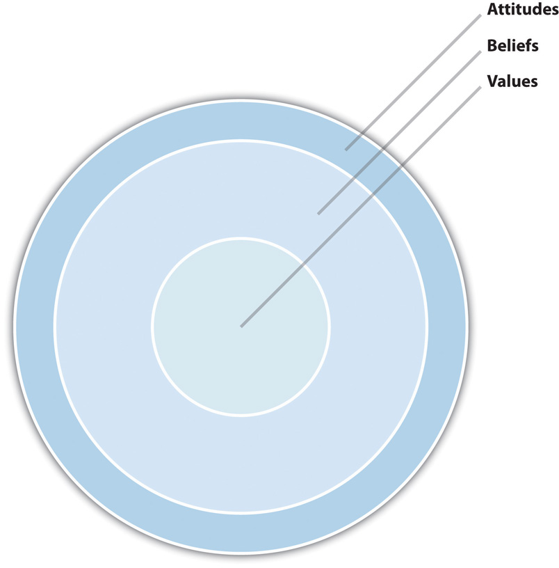 Concentric circles with the word "values" in the inner circle, the word "beliefs" in the middle circle, and the word "attitudes" in the outer circle.