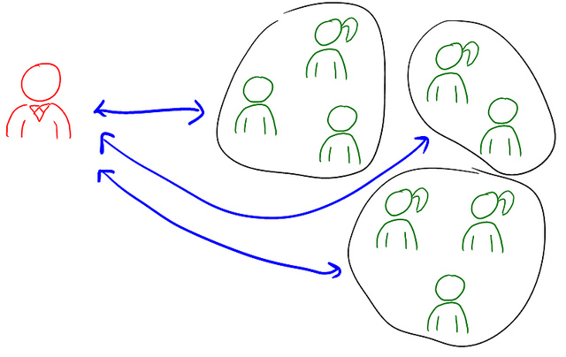 A lone stick figure next to three circles each containing several other stick figures. Arrows are pointing to and from main stick figure to each circles.