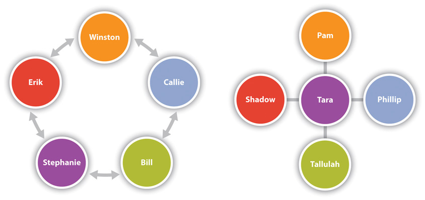 Graphic 1 shows the relationship of five people being circular, with one person leading to the next; Graphic 2 shows one of the five people in the middle surrounded by the other four.