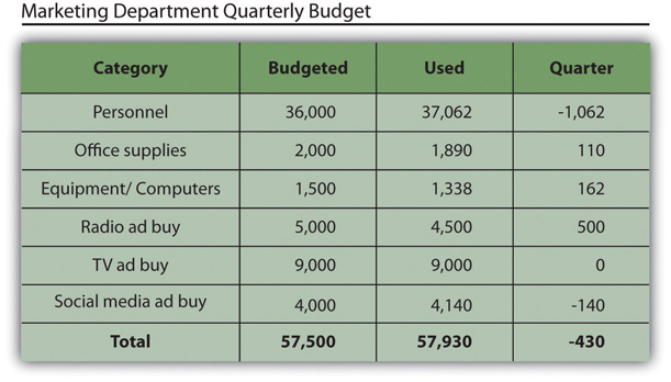A marketing department quarterly budget. The column headings are "category," "budgeted," "used," and "quarter." The row headings are "personnel," office supplies," "equipment/computers," "radio ad buy," "tv ad buy," and " social media ad buy."