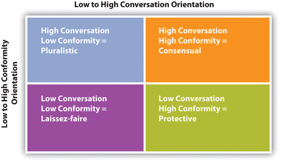 A chart with quadrants showing communication orientations based on conversation and conformity levels, with axes "Low to High Conversation Orientation" and "Low to High Conformity Orientation."