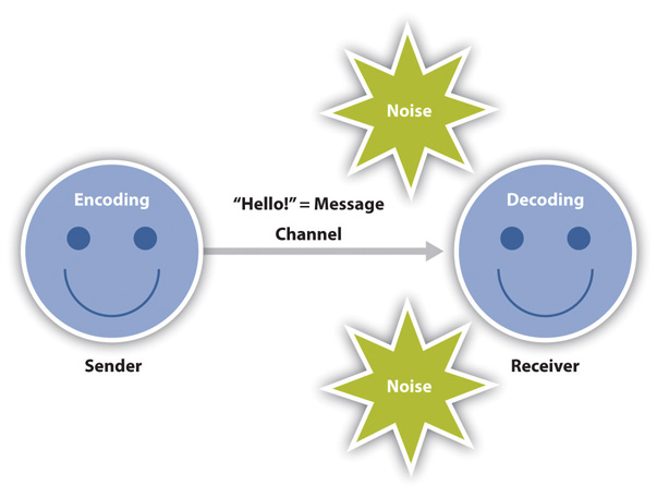 Diagram of a communication model with sender, receiver, message, channel, and noise.