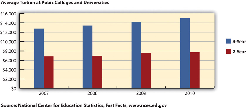 A bar graph with the title "Average Tuition at Public College and Universities" showing 4-year program costs in blue and 2-year in red from 2007 to 2010.