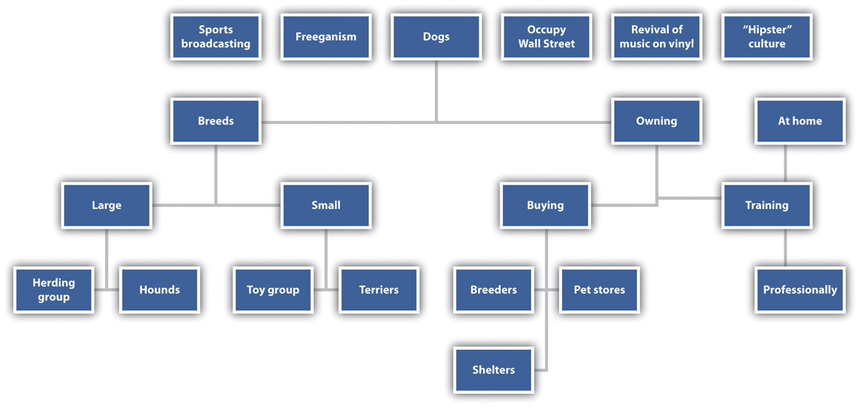 Flowchart depicting categories related to dogs, breeds, and ownership.