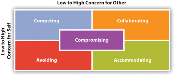 Conflict management styles chart with axes for concern for self and other. The chart is divided into five color-coded regions: top left is light blue labeled "Competing," top right is orange labeled "Collaborating," bottom left is red labeled "Avoiding," bottom right is light green labeled "Accommodating." In the center, spanning the width of the chart, is a purple rectangle labeled "Compromising."