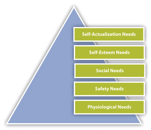 A triangle with rectangles in front with the words "self-actualization needs," "self-esteem needs," "social needs," "safety needs," and "physiological needs."