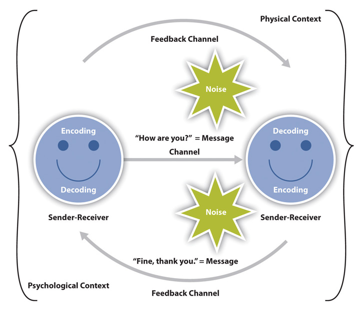 A smiley face labeled with "encoding" and "decoding" with an arrow indicating "hello = message channel" leading to another smiley face also labeled as "encoding" and "decoding." Two multipointed stars labeled with "noise" hover near the second face. This image demonstrates the transactional nature of human interaction and how both participants are actively sending and receiving during a communication event.