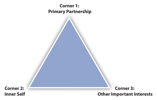 A triangle with words at each point: "Corner 1: primary partnership," "Corner 2: inner self," and "Corner 3: other important interests."
