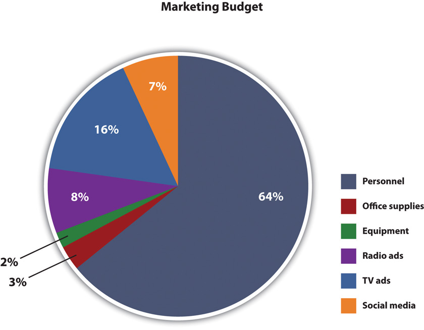 A marketing budget pie chart. The sections are "personnel 64%," "office supplies 3%," "equipment 2%," "radio ads 8%," " TV ads 16%," and "social media 7%."