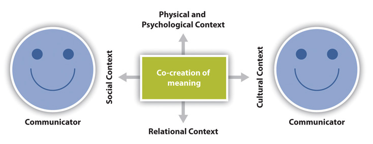Two smiley faces each labeled "communicator" with a rectangle labeled "co-creation of meaning" between them to indicate how communication partners negotiate the meanings of messages through their interactions with each other.