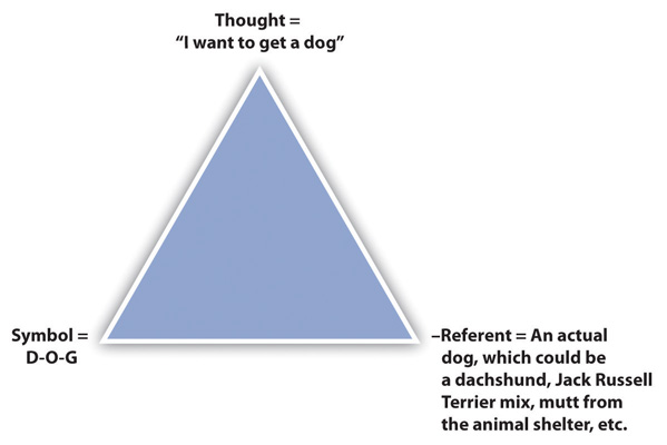 A triangle with words at each point: 1. "Thought equals I want to get a dog," 2. "Referent equals an actual dog," and 3. "Symbol equals D-O-G."