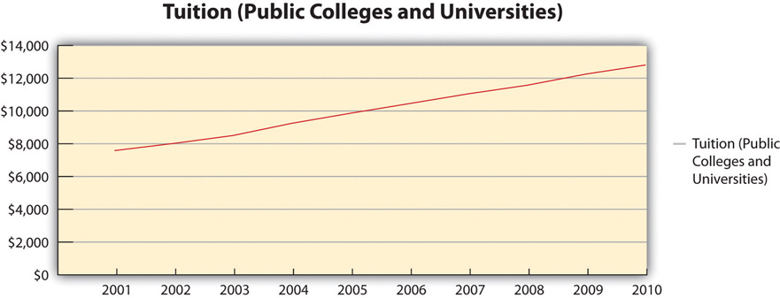 A line graph with the title "Tuition (Public Colleges and Universities)" showing tuition increasing from 2001 to 2010.
